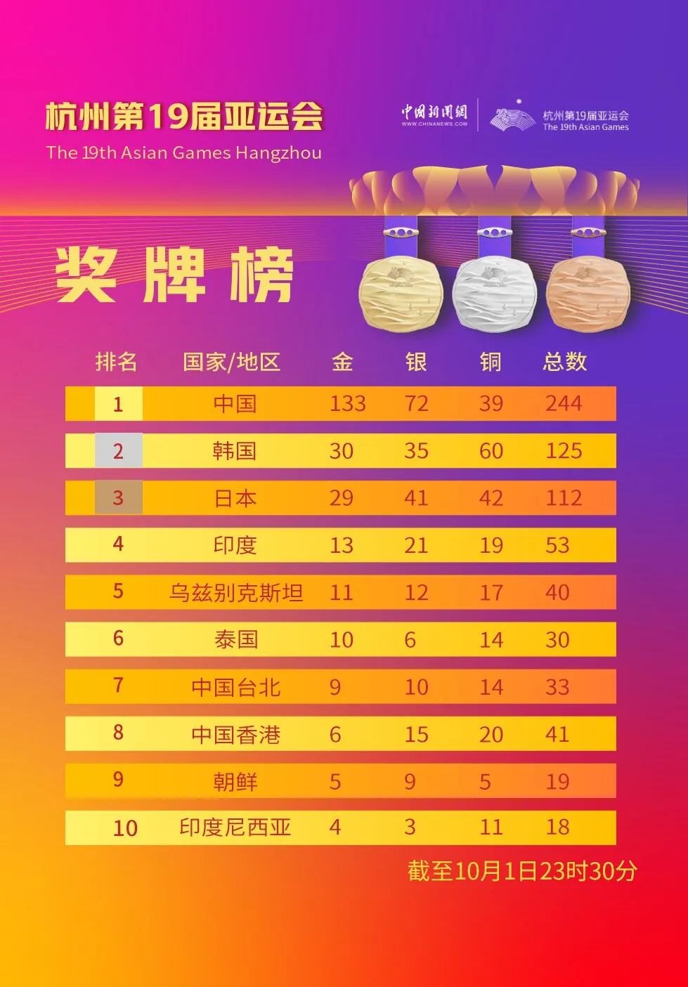 杭州亚运揭幕后的首个长日收官：中国队在当日