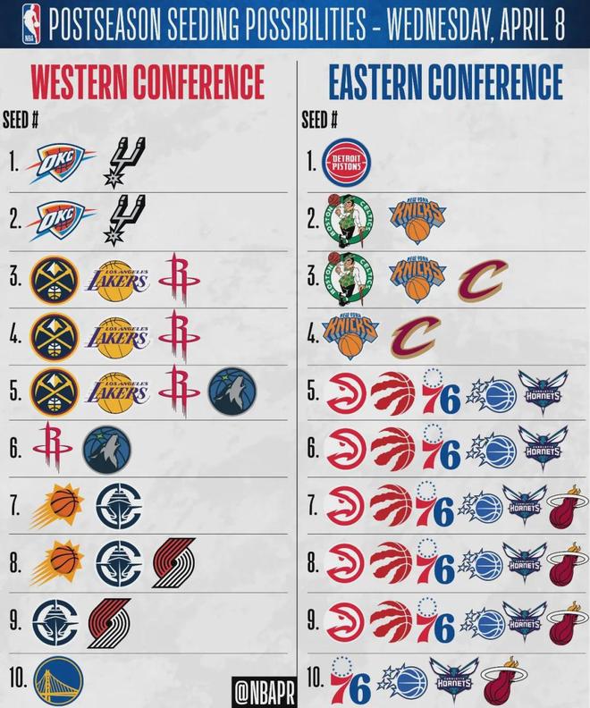 雷霆三杀快船锁定西部第一 霍姆格伦30+14助