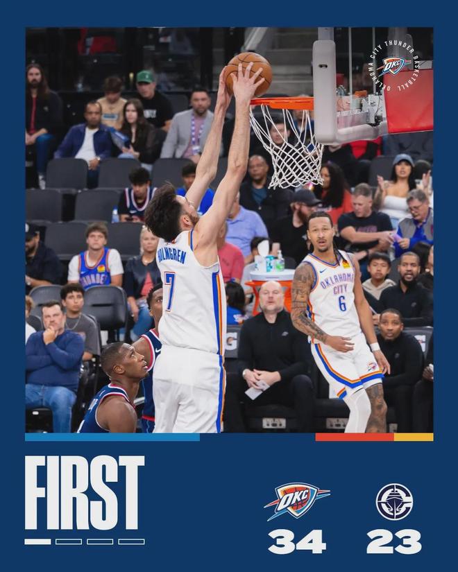 雷霆三杀快船锁定西部第一 霍姆格伦30+14助