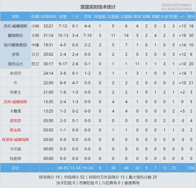 雷霆三杀快船锁定西部第一 霍姆格伦30+14助