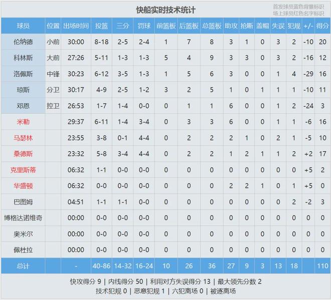 雷霆三杀快船锁定西部第一 霍姆格伦30+14助
